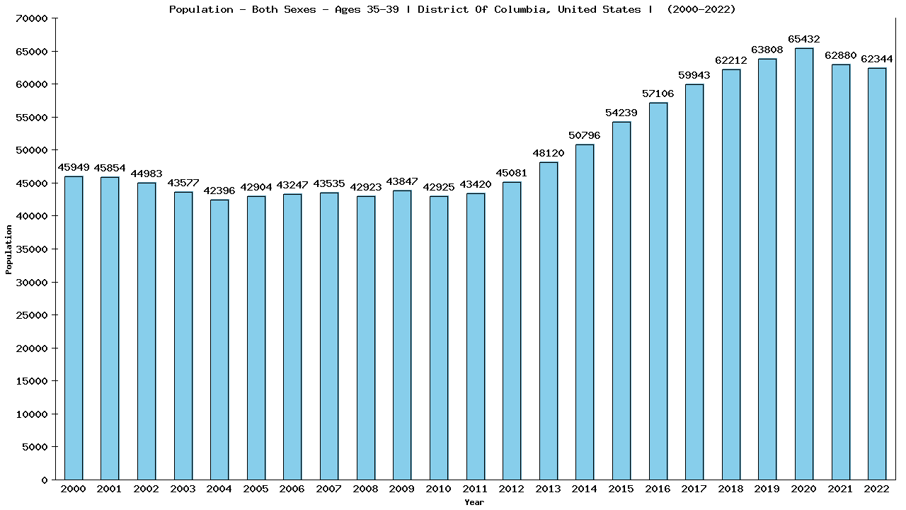 Graph showing Populalation - Male - Aged 35-39 - [2000-2022] | District Of Columbia, United-states